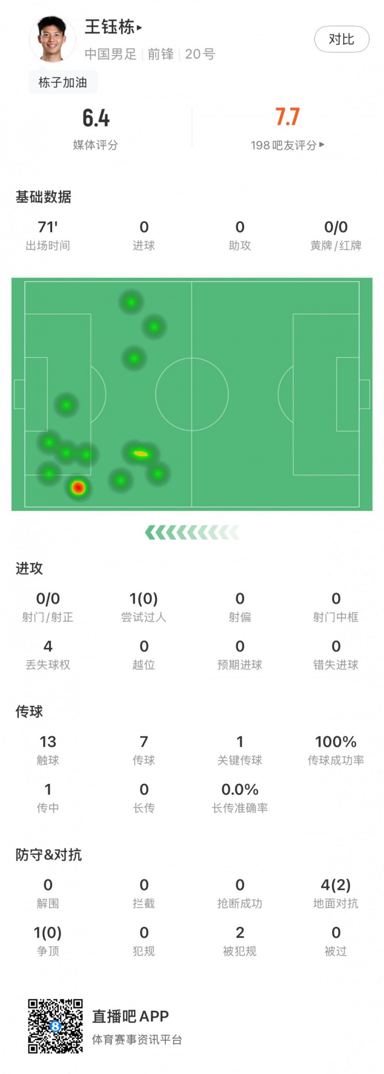 王钰栋全场数据:13次触球7传球1关键传球,评分6.4